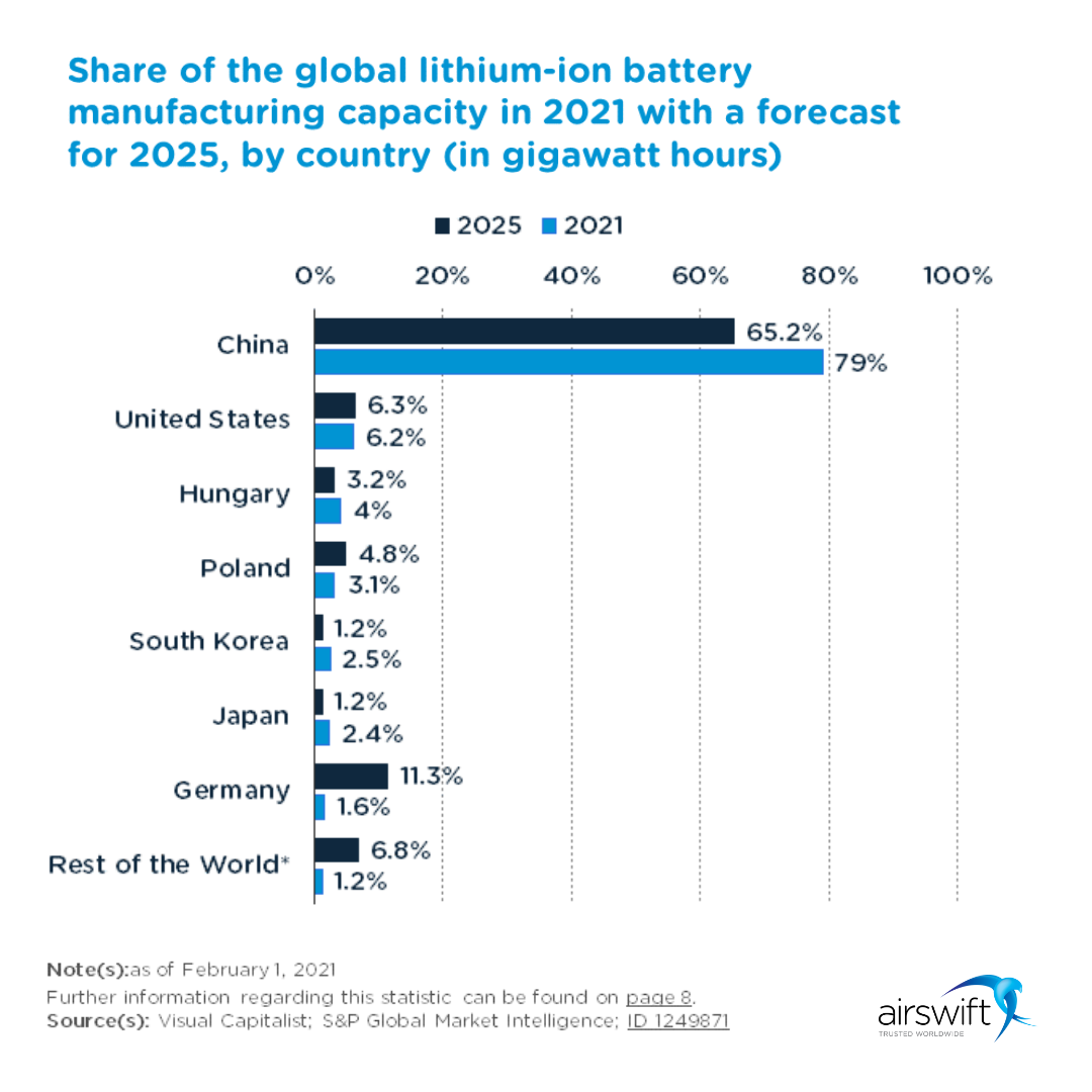 share of the global lithium-ion battery manufacturing capacity in 2021 with a forecast for 2025